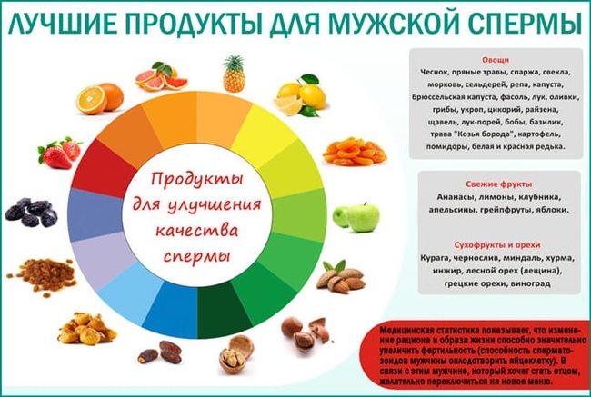 Фото: Как улучшить качество спермы. Продукты